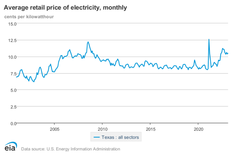 Average Retail Price of Electricity in Texas by Month