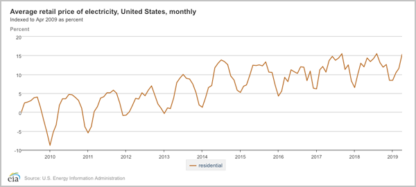 Average cost of retail electricity in the US since 2009