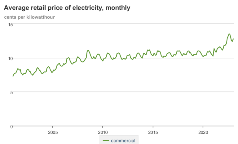 Average price of business electricity rates in the U.S between 2001-2023