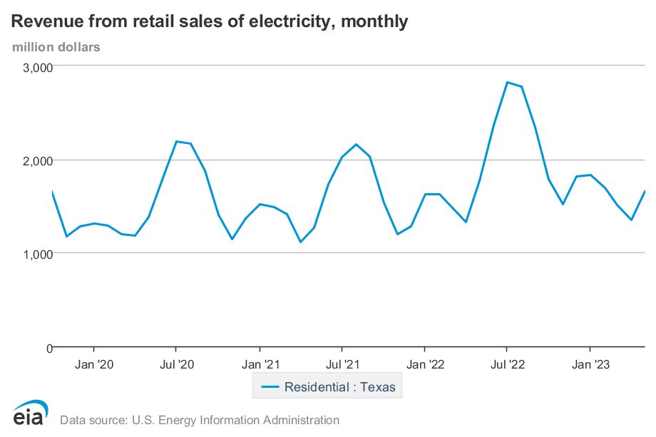 Revenue from retails sales of energy in Texas